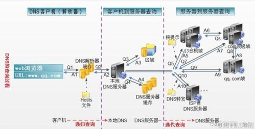 Linux下的DNS解析與主從配置詳解及其他互聯(lián)網(wǎng)服務(wù)概述